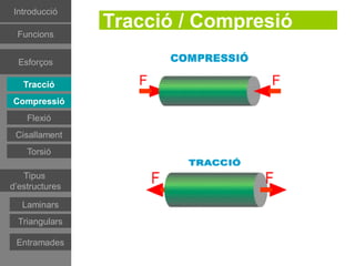Introducció

 Funcions
                Tracció / Compresió
                Son forces que actuen en la mateixa
 Esforços
 Esforços
 Esforços       direcció però sentit contrari.
  Tracció
   Tracció
  Tracció
  Tracció
Compressió
Compressió
Compressió
   Flexió
    Flexió
   Flexió
   Flexió
Cisallament
 Cisallament
   Torsió
    Torsió
   Tipus
d’estructures
   Tipus
d’estructures
Estructures
estramades
Estructures
   Laminars
estramades
Estructures
 Triangulars
triangulars
Estructures
 triangulars
  Entramades
 