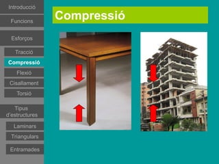 Introducció

 Funcions
                Compressió
 Esforços
 Esforços
 Esforços

  Tracció
   Tracció
  Tracció
Compressió
 Compressió
Compressió
Compressió
   Flexió
    Flexió
   Flexió
   Flexió
Cisallament
 Cisallament
   Torsió
    Torsió
   Tipus
d’estructures
   Tipus
d’estructures
Estructures
estramades
Estructures
   Laminars
estramades
Estructures
 Triangulars
triangulars
Estructures
 triangulars
  Entramades
 