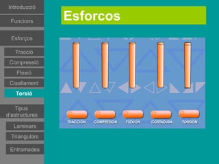 Introducció

 Funcions       Esforcos
 Esforços
 Esforços
 Esforços

  Tracció
   Tracció
  Tracció
Compressió
 Compressió
Compressió
   Flexió
    Flexió
   Flexió
Cisallament
 Cisallament
   Torsió
    Torsió
   Tipus
d’estructures
   Tipus
d’estructures
Estructures
estramades
Estructures
   Laminars
estramades
Estructures
 Triangulars
triangulars
Estructures
 triangulars
  Entramades
 
