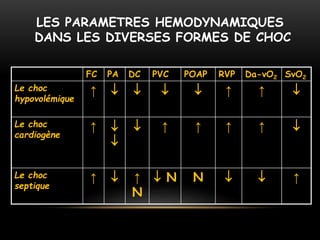 LES PARAMETRES HEMODYNAMIQUES
DANS LES DIVERSES FORMES DE CHOC
FC PA DC PVC POAP RVP Da-vO2 SvO2
Le choc
hypovolémique
↑     ↑ ↑ 
Le choc
cardiogène
↑ 

 ↑ ↑ ↑ ↑ 
Le choc
septique
↑  ↑
N
 N N   ↑
 