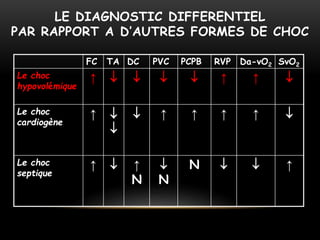 FC TA DC PVC PCPB RVP Da-vO2 SvO2
Le choc
hypovolémique
↑     ↑ ↑ 
Le choc
cardiogène
↑ 

 ↑ ↑ ↑ ↑ 
Le choc
septique
↑  ↑
N

N
N   ↑
LE DIAGNOSTIC DIFFERENTIEL
PAR RAPPORT A D’AUTRES FORMES DE CHOC
 