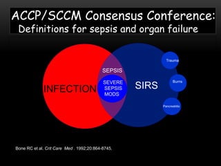 SIRSINFECTION
SEPSIS
SEVERE
SEPSIS
MODS
Trauma
Pancreatiitis
Burns
Bone RC et al. Crit Care Med . 1992;20:864-8745.
ACCP/SCCM Consensus Conference:
Definitions for sepsis and organ failure
 