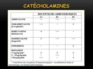 CATÉCHOLAMINES
RECEPTEURS ADRENERGIQUES
 1 2
ADRENALINE ++ +++ +++
NORADRENALINE
(Lévophed®)
+++ + 0
DOBUTAMINE
(Dobutrex®)
0 +++ +
ISOPRENALINE
(Isuprel®)
0 +++ +++
EPHEDRINE + + 0
DOPAMINE
<3 µg/kg/min*
3 – 10 µg/kg/min
>10 µg/kg/min
0
+
+++
0
+++
+
0
+
0
* stimulation des récepteurs D dopaminergiques= vasodilatation rénale et
mésentérique, en situation physiologique.
 