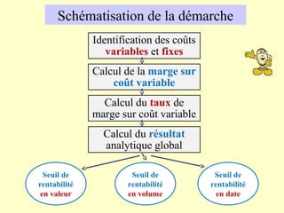 Schématisation de la démarche
Identification des coûts
variables et fixes
Calcul du résultat
analytique global
Seuil de
rentabilité
en valeur
Seuil de
rentabilité
en date
Seuil de
rentabilité
en volume
Calcul de la marge sur
coût variable
Calcul du taux de
marge sur coût variable
 