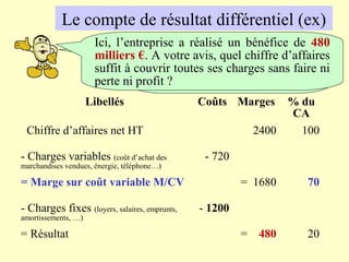 Le compte de résultat différentiel (ex)
Il a pour objet de faire apparaître
la notion de marge sur coût
variable : M/CV
Libellés Coûts Marges % du
CA
Chiffre d’affaires net HT 2400 100
- Charges variables (coût d’achat des
marchandises vendues, énergie, téléphone…)
- 720
= Marge sur coût variable M/CV = 1680 70
- Charges fixes (loyers, salaires, emprunts,
amortissements, …)
- 1200
= Résultat = 480 20
Ici, l’entreprise a réalisé un bénéfice de 480
milliers €. A votre avis, quel chiffre d’affaires
suffit à couvrir toutes ses charges sans faire ni
perte ni profit ?
 