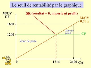 CA
M/CV
CF
1200
0 2400
1680
CF
M/CV
0,70 x
SR (résultat = 0, ni perte ni profit)
1714
Le seuil de rentabilité par le graphique
Zone de perte
Zone de
profit
 