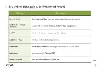 Les critères techniques du référencement naturel
Eléments

Commentaires

Le code source

Un code source léger pour que les pages se chargent rapidement.

Gestion des noms de
domaines

Ancienneté du nom de domaine, traitement de la duplication.

Les URL

Reflet de l’arborescence, courtes, sémantiques.

Les balises TITLE

Reflet du contenu de la page associée.

Les titres H

Structurer du contenu d’une page, valorisation de certains textes

Les images

Légende cachée : l’attribut ALT.

Les liens internes

Liens entre les pages d’un même site.
8

 