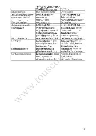 EXPOSES MARKETING
                        MATURITE
                            www.touscours.net       DECLIN
Environnement :         Plus ou moins stable        Décroissante
Variation de la demande Forte très segmenté
Actions commerciales :  LANCEMENT                   Faible/moyenne
                                                    DEVELOPPEMENT
concurrence marché      demande de                  Très spécialisée
-        sur      le    remplacement
                        Mise au point               Pas/peu detrès spécifiques
                                                    Segments changement
Fonction critique
       produit          marketing limitée
                           Gamme                    Production large
                                                    Gamme plus
Action commerciale :    LANCEMENT                   DEVELOPPEMENT
Sur le produit
- sur le prix           Différenciations (prix
                           1- écrémage par          1-légéde baisse gamme
                                                    Réduction de la
                        rapports aux concurrents
                               élevé)               Lancement           ou
                        Elargissement de la
                           2- pénétration (prix     développement de
                                                    2-stabilité
                        gamme mise au point de
                               bas)                 nouveaux produits
sur la distribution     nouveaux produits
                        mise en place du produit    extension du nombre de
Sur le prix             Forte concurrence puis
                        marges élevées              Très variable selon les
                                                    points de vente
                        entente plus ou moins       produits (généralement
                        tacite pour faire
                        actions                     diminution)
                                                    actions encore très
Sur la distribution
communication           Distribution produit
                        connaître le plus           soutenuesde points de
                                                    Abandon
                        sélective : essais, prix
                        promotion                   vente
                                                    promotion de la marque
Sur la communication    Consolidation etc.l’image
                        de lancement, de            Actions de promotion
                        mais dépenses en            pour écouler
                        diminution actions de       Les stocks résiduels ou




                                                                            14
 