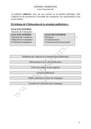 EXPOSES MARKETING
                                www.touscours.net

-la publicité collective, axée sur une activité ou un produit générique, dont
l’objectif est de promouvoir l’ensemble des entreprises (ou organisations) d’un
secteur donné.

II)-Schéma de l’élaboration de la stratégie publicitaire :

ANALYSE INTERNE.
Situation de l’entreprise :
ANALYSE INTERNE                       ANALYSE EXTERNE
*Situation de l’entreprise            *Prospects
*Objectifs de l’entreprise            *Comportements
*Contraintes budgétaires              *Concurrence/environnement




             Définition de l’objectif de communication publicitaire
                                         ↓
                      Détermination de la cible publicitaire
                                         ↓
                       Choix des médias et des supports
                                         ↓
                              Création publicitaire
                                         ↓
                    Média- planning (ou plan de campagne)
                                         ↓
                    Contrôle de l’efficacité de la campagne




                                                                            51
 