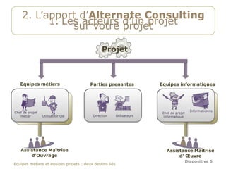 2. L’apport d’Alternate Consulting
          1. Les acteurs d’un projet
               sur votre projet

                                               Projet



   Equipes métiers                      Parties prenantes               Equipes informatiques




Chef de projet
                                                                                           Informaticiens
                                                                        Chef de projet
   métier        Utilisateur Clé          Direction      Utilisateurs    informatique




   Assistance Maîtrise                                                    Assistance Maîtrise
       d’Ouvrage                                                               d’ Œuvre
                                                                                         Diapositive 5
Equipes métiers et équipes projets : deux destins liés
 