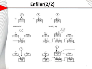 Enfiler(2/2)
8
 