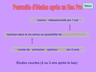 Retour




                        Licence Professionnelle (en 1 an)




Insertion dans la vie active ou possibilité de poursuite d’études




        Brevets de Technicien Supérieur B.T.S. (en 2 ans)




        Études courtes (2 ou 3 ans après le bac)
 