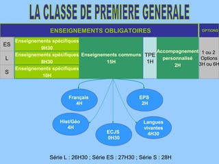 ENSEIGNEMENTS OBLIGATOIRES                              OPTIONS

     Enseignements spécifiques
ES
              9H30
                                                         Accompagnement 1 ou 2
     Enseignements spécifiques Enseignements communs TPE
L                                                          personnalisé  Options
              8H30                      15H           1H                3H ou 6H
                                                                2H
     Enseignements spécifiques
S
               10H



                        Français                     EPS
                           4H                         2H


                     Hist/Géo                          Langues
                        4H                             vivantes
                                        ECJS             4H30
                                        0H30



                 Série L : 26H30 ; Série ES : 27H30 ; Série S : 28H
 