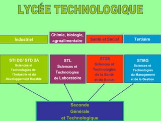 Chimie, biologie,
     Industriel         agroalimentaire     Santé et Social     Tertiaire




  STI DD/ STD 2A              STL                ST2S             STMG
       Sciences et                            Sciences et       Sciences et
                           Sciences et
   Technologies de                           Technologies      Technologies
                          Technologies
    l’Industrie et du                         de la Santé     du Management
Développement Durable    de Laboratoire       et du Social    et de la Gestion




                                  Seconde
                                 Générale
                             et Technologique
 