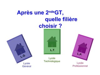 Après une 2ndeGT,
          quelle filière
       choisir ?



                 L.T.
                               L.P
                                     .
 L   .G.
               Lycée
            Technologique
   Lycée                        Lycée
  Général                   Professionnel
 