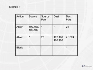 Exemple ! * * * * Block > 1024 192.168.100.100 20 * Allow 21 * * 192.168.100.100 Allow Dest Port Dest Source Port Source Action 