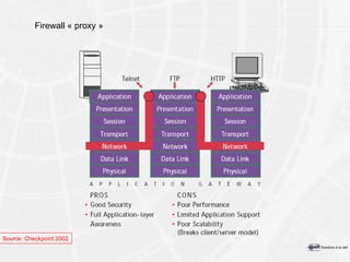 Firewall « proxy » Source: Checkpoint 2002 