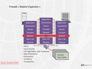 Firewall « Stateful Inspection » Source: Checkpoint 2002 