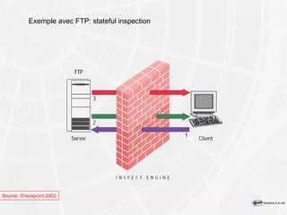 Exemple avec FTP: stateful inspection Source: Checkpoint 2002 