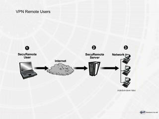 VPN Remote Users 