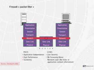 Firewall « packet filter » Source: Checkpoint 2002 