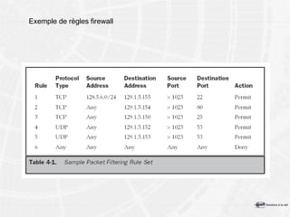 Exemple de règles firewall 