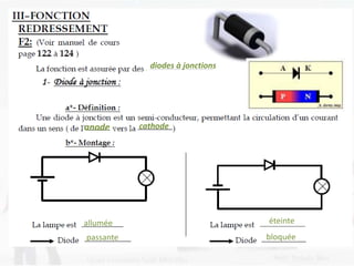 diodes à jonctions
cathode
allumée
passante
éteinte
bloquée
anode
 