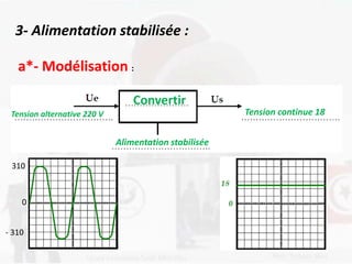 3- Alimentation stabilisée :
a*- Modélisation :
Tension alternative 220 V
Convertir
Tension continue 18
Alimentation stabilisée
310
0
- 310
 