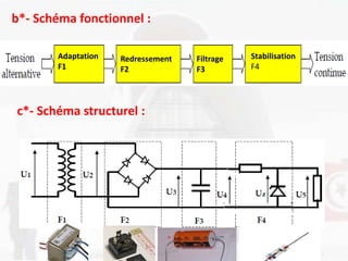 b*- Schéma fonctionnel :
Adaptation
F1
Redressement
F2
Filtrage
F3
Stabilisation
F4
c*- Schéma structurel :
 