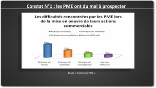 Constat N°1 : les PME ont du mal à prospecter
Etude « Portail des PME »
 