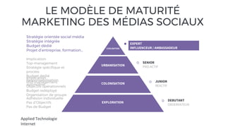 Applied Technologie
Internet
EXPERT
INFLUENCEUR / AMBASSADEUR
SENIOR
PRO-ACTIF
JUNIOR
REACTIF
DEBUTANT
OBSERVATEUR
Stratégie orientée social média
Stratégie intégrée
Budget dédié
Projet d’entreprise, formation…
EXPLORATION
COLONISATION
URBANISATION
CIVILISATION
LE MODÈLE DE MATURITÉ
MARKETING DES MÉDIAS SOCIAUX
Implication
Top-management
Stratégie spécifique et
process
Budget dédié
Responsabilisation,
autonomie
Implication
Mid-management
Objectifs opérationnels
Budget redéployé
Organisation de groupe
Adhésion individuelle
Pas d’Objectifs
Pas de Budget
 