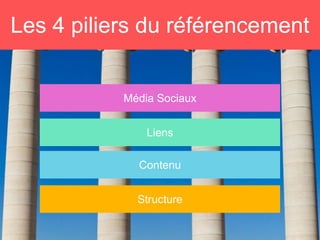 Les 4 piliers du référencement
Structure
Contenu
Liens
Média Sociaux
 
