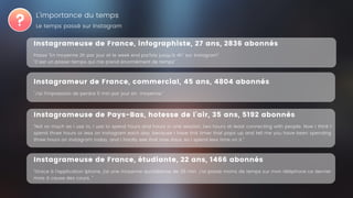 L'importance du temps
Le temps passé sur Instagram
Instagrameuse de France, étudiante, 22 ans, 1466 abonnés
"Grace à l'application Iphone, j'ai une moyenne quotidienne de 35 min. J'ai passé moins de temps sur mon téléphone ce dernier
mois à cause des cours. "
Instagrameuse de France, infographiste, 27 ans, 2836 abonnés
Passe "En moyenne 2h par jour et le week end parfois jusqu'à 4h" sur Instagram"
"C'est un passe-temps qui me prend énormément de temps"
Instagrameur de France, commercial, 45 ans, 4804 abonnés
"J’ai l’impression de perdre 5 min par jour en  moyenne."
Instagrameuse de Pays-Bas, hotesse de l'air, 35 ans, 5192 abonnés
"Not so much as I use to, I use to spend hours and hours in one session, two hours at least connecting with people. Now I think I
spend three hours or less on Instagram each day, because I have this timer that pops up and tell me you have been spending
three hours on Instagram today, and I hardly see that now days, so I spend less time on it."
 