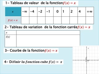 𝒙 -∞ -4 -2 -1 0 1 2 4 +∞
𝒇 𝒙 = 𝒙
x
f(x)
2- Tableau de variation de la fonction carrée𝒇 𝒙 = 𝒙
1- Tableau de valeur de la fonction𝒇 𝒙 = 𝒙
3- Courbe de la fonction𝒇 𝒙 = 𝒙
O i
x
j
y
4- Dé𝐟𝐢𝐧𝐢𝒓 𝒍𝒂 𝒇𝒐𝒏𝒄𝒕𝒊𝒐𝒏 𝒄𝒖𝒃𝒆 𝒇 𝒙 = 𝒙
 