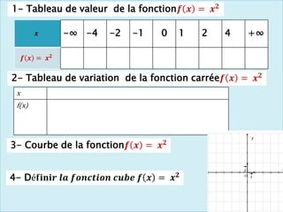 𝒙 -∞ -4 -2 -1 0 1 2 4 +∞
𝒇 𝒙 = 𝒙𝟐
x
f(x)
2- Tableau de variation de la fonction carrée𝒇 𝒙 = 𝒙𝟐
1- Tableau de valeur de la fonction𝒇 𝒙 = 𝒙𝟐
3- Courbe de la fonction𝒇 𝒙 = 𝒙𝟐
O i
x
j
y
4- Dé𝐟𝐢𝐧𝐢𝒓 𝒍𝒂 𝒇𝒐𝒏𝒄𝒕𝒊𝒐𝒏 𝒄𝒖𝒃𝒆 𝒇 𝒙 = 𝒙𝟐
 