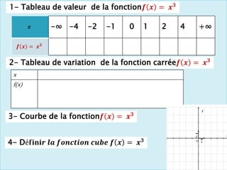 𝒙 -∞ -4 -2 -1 0 1 2 4 +∞
𝒇 𝒙 = 𝒙𝟑
x
f(x)
2- Tableau de variation de la fonction carrée𝒇 𝒙 = 𝒙𝟑
1- Tableau de valeur de la fonction𝒇 𝒙 = 𝒙𝟑
3- Courbe de la fonction𝒇 𝒙 = 𝒙𝟑
O i
x
j
y
4- Dé𝐟𝐢𝐧𝐢𝒓 𝒍𝒂 𝒇𝒐𝒏𝒄𝒕𝒊𝒐𝒏 𝒄𝒖𝒃𝒆 𝒇 𝒙 = 𝒙𝟑
 