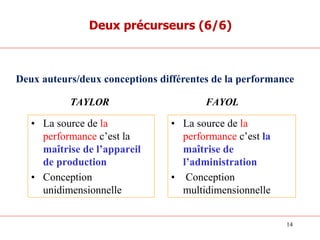 TAYLOR
• La source de la
performance c’est la
maîtrise de l’appareil
de production
• Conception
unidimensionnelle
FAYOL
• La source de la
performance c’est la
maîtrise de
l’administration
• Conception
multidimensionnelle
Deux auteurs/deux conceptions différentes de la performance
Deux précurseurs (6/6)
14
 