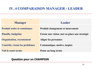 IV. 4 COMPARAISON MANAGER - LEADER
Manager Leader
Produit ordre et consistance Produit changement et mouvement
Planifie, budgétise Forme une vision, met en place une stratégie
Organisation, recrutement Aligne les personnes
Contrôle, résout les problèmes Communique, motive, inspire
Voit le court terme Pense au long terme
34
Question pour un CHAMPION
 
