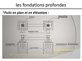 les fondations profondes
*Puits en plan et en élévation :
 