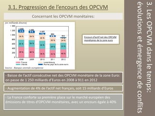 Concernant les OPCVM monétaires:

Encours d’actif net des OPCVM
monétaires de la zone euro

- Baisse de l’actif consécutive net des OPCVM monétaire de la zone Euro:
on passe de 1 250 milliards d’Euros en 2008 à 911 en 2012
- Augmentation de 4% de l’actif net français, soit 15 milliards d’Euros
- La France conforte sa première place sur le marché européen des
émissions de titres d’OPCVM monétaires, avec un encours égale à 40%

3. Les OPCVM dans le temps:
évolutions et émergence de conflits

3.1. Progression de l’encours des OPCVM

 