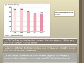 Encours d’actif net des OPCVM
Français

- Les OPCVM Français enregistrent de nouveaux des souscriptions en 2012 et porte
un encours valant 366 milliards d’Euros
- La nouvelle définition des fonds monétaire entré en vigueur en juillet 2011 a eu un
impacte sur les variations des encours
- Les prescription Européenne ont favorisé la mise en place d’un secteur plus
homogène, d’où la hausse des encours des titres d’OPCVM monétaire Français

 
