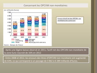 Concernant les OPCVM non monétaires:

Encours d’actif net des OPCVM non
monétaires de la zone euro

- Après une légère baisse observé en 2011, l’actif net des OPCVM non monétaire de
la zone Euro s’accroit de 16% en 2012

- Entre 2008 et 2012, les encours des titres d’OPCVM non monétaire ont augmenté
de 63%; ce qui correspond à un passage de 3 862 à 6 289 milliards d’Euros.

 
