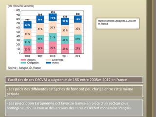 Répartition des catégories d’OPCVM
en France

-L’actif net de ces OPCVM a augmenté de 18% entre 2008 et 2012 en France
- Les poids des différentes catégories de fond ont peu changé entre cette même
période
- Les prescription Européenne ont favorisé la mise en place d’un secteur plus
homogène, d’où la hausse des encours des titres d’OPCVM monétaire Français

 