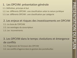1.1. Définition, principe et but
1.2. Les différents OPCVM : une classification selon la nature juridique
1.3. Les différents OPCVM : une classification par catégorie

2. Les enjeux et risques des investissements en OPCVM
2.1. Le choix de l’OPCVM
2.2. Les avantages du souscripteur
2.3. Les inconvénients

3. Les OPCVM dans le temps: évolutions et émergence
de conflits
3.1. Progression de l’encours des OPCVM
3.2. Les conflits d’agence dans la gestion des portefeuilles

PRESENTATION DU PLAN

1. Les OPCVM: présentation générale

 