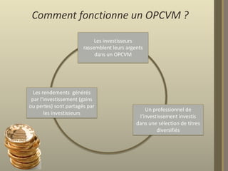 Comment fonctionne un OPCVM ?
Les investisseurs
rassemblent leurs argents
dans un OPCVM

Les rendements générés
par l’investissement (gains
ou pertes) sont partagés par
les investisseurs

Un professionnel de
l’investissement investis
dans une sélection de titres
diversifiés

 