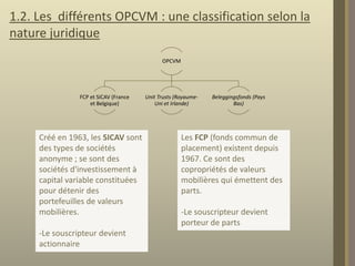 1.2. Les différents OPCVM : une classification selon la
nature juridique
OPCVM

FCP et SICAV (France
et Belgique)

Créé en 1963, les SICAV sont
des types de sociétés
anonyme ; se sont des
sociétés d'investissement à
capital variable constituées
pour détenir des
portefeuilles de valeurs
mobilières.
-Le souscripteur devient
actionnaire

Unit Trusts (RoyaumeUni et Irlande)

Beleggingsfonds (Pays
Bas)

Les FCP (fonds commun de
placement) existent depuis
1967. Ce sont des
copropriétés de valeurs
mobilières qui émettent des
parts.

-Le souscripteur devient
porteur de parts

 