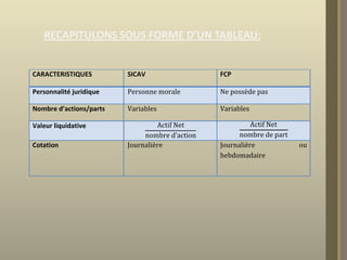 RECAPITULONS SOUS FORME D’UN TABLEAU:

 