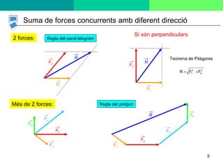Regla del paral·lelogram Regla del polígon -> Suma de forces concurrents amb diferent direcció Teorema de Pitàgores 2 forces: Més de 2 forces: Si són perpendiculars F 1 -> F 2 -> R -> R F 2 -> F 1 -> F 2 -> F 1 -> F 3 -> F 4 -> F 4 -> F 2 -> F 1 -> F 3 -> R -> 