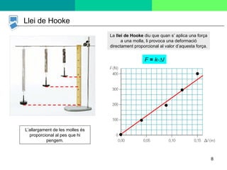L’allargament de les molles és proporcional al pes que hi pengem. La  llei de Hooke  diu que quan s’ aplica una força a una molla, li provoca una deformació directament proporcional al valor d’aquesta força. Llei de Hooke F  =  k ⋅∆ l 