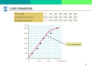 Límit d’elasticitat Límit d’elasticitat 
